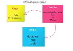 Data vs Logic - Model View Controller