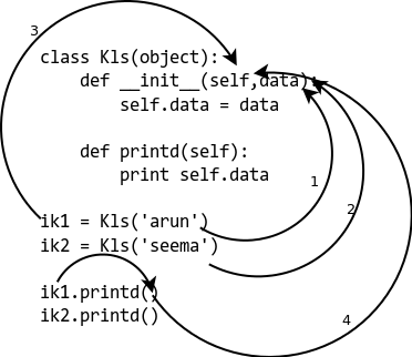 Python Instance Method Example