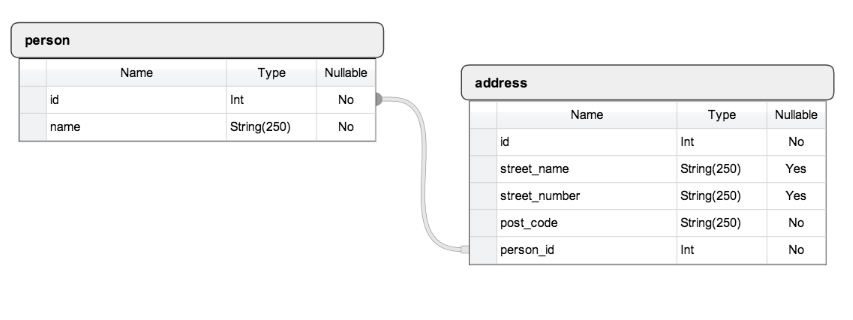 SQLAlchemy Person and Address DDL