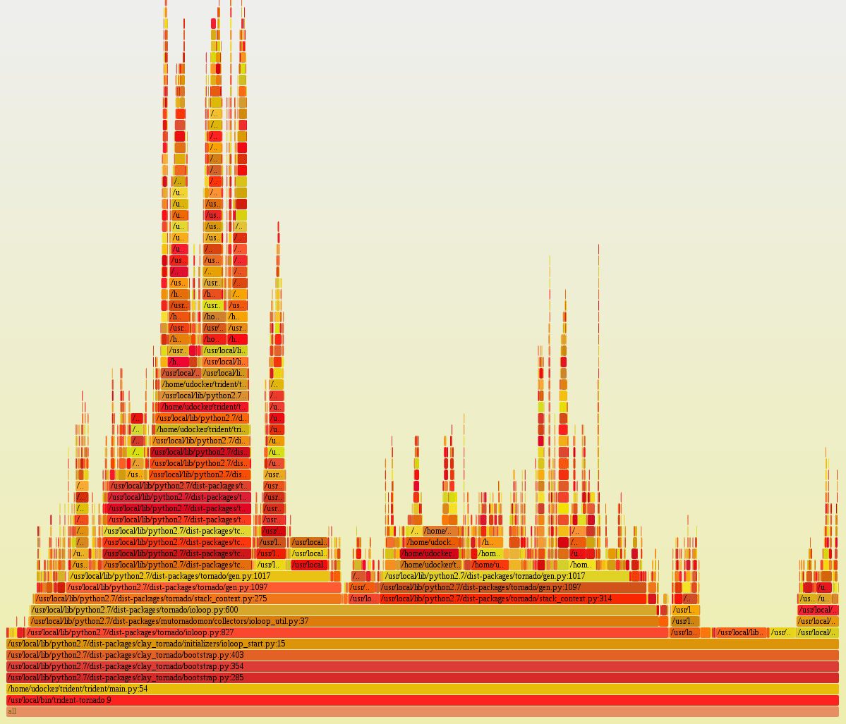Flame graph. Flamegraph. Pyflame. Home main py