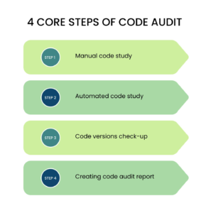 Secure Code Development and Auditing