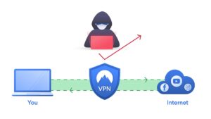 Virtual Private Networks